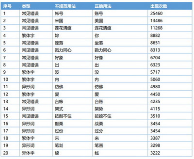 《網(wǎng)絡(luò)不規(guī)范用字用詞現(xiàn)象研究報(bào)告》(全文)發(fā)布