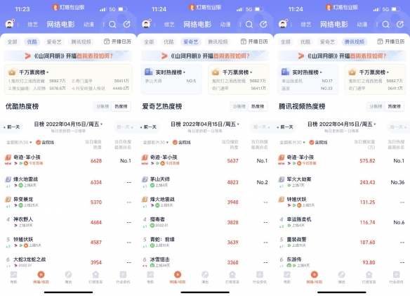 易烊千璽主演勵志電影《奇跡&middot;笨小孩》網播熱度Top1