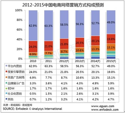 2015年中國電商網絡營銷市場規模將達488.7億元