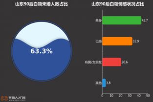齊魯人才網 想說愛你不容易,山東超6成90后已不想結婚