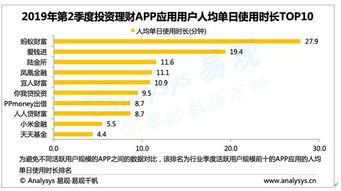 易觀q2投資理財報告 移動投資理財需求穩步增長 p2p仍是主流理財方式