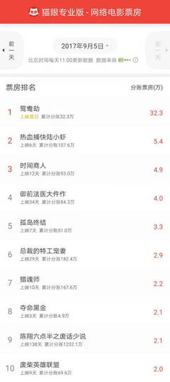 網絡大電影日票房分賬正式接入貓眼專業版 愛奇藝助力網大生態進一步開放