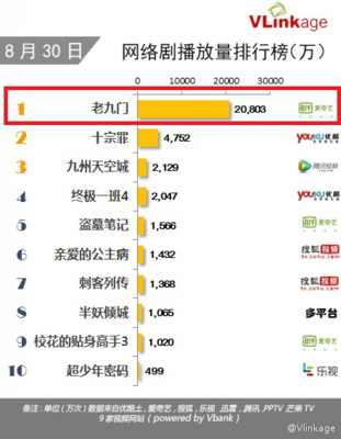 《老九門》頻刷記錄,愛奇藝自制劇品牌化趨勢凸顯