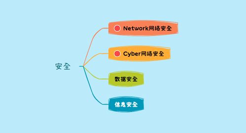 網(wǎng)絡(luò)安全安全領(lǐng)域最容易搞混的四個(gè)名詞 network網(wǎng)絡(luò)安全 cyber網(wǎng)絡(luò)安全 數(shù)據(jù)安全 信息安全